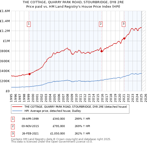 THE COTTAGE, QUARRY PARK ROAD, STOURBRIDGE, DY8 2RE: Price paid vs HM Land Registry's House Price Index