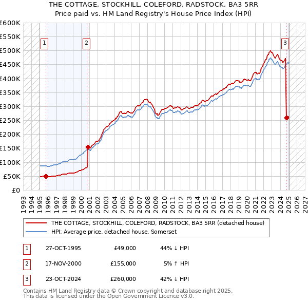 THE COTTAGE, STOCKHILL, COLEFORD, RADSTOCK, BA3 5RR: Price paid vs HM Land Registry's House Price Index