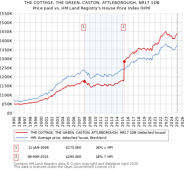 THE COTTAGE, THE GREEN, CASTON, ATTLEBOROUGH, NR17 1DB: Price paid vs HM Land Registry's House Price Index
