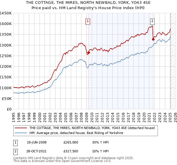 THE COTTAGE, THE MIRES, NORTH NEWBALD, YORK, YO43 4SE: Price paid vs HM Land Registry's House Price Index