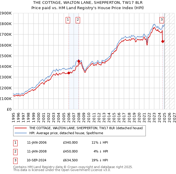 THE COTTAGE, WALTON LANE, SHEPPERTON, TW17 8LR: Price paid vs HM Land Registry's House Price Index