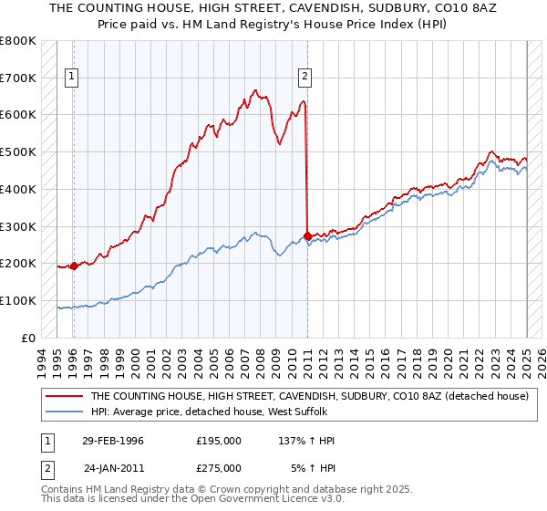 THE COUNTING HOUSE, HIGH STREET, CAVENDISH, SUDBURY, CO10 8AZ: Price paid vs HM Land Registry's House Price Index
