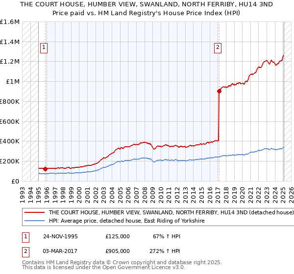 THE COURT HOUSE, HUMBER VIEW, SWANLAND, NORTH FERRIBY, HU14 3ND: Price paid vs HM Land Registry's House Price Index