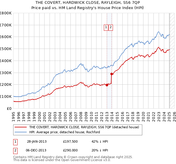 THE COVERT, HARDWICK CLOSE, RAYLEIGH, SS6 7QP: Price paid vs HM Land Registry's House Price Index