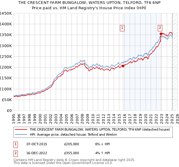 THE CRESCENT FARM BUNGALOW, WATERS UPTON, TELFORD, TF6 6NP: Price paid vs HM Land Registry's House Price Index