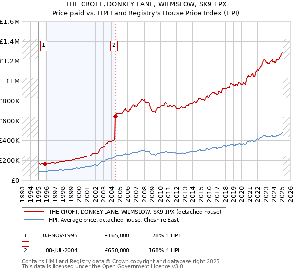 THE CROFT, DONKEY LANE, WILMSLOW, SK9 1PX: Price paid vs HM Land Registry's House Price Index