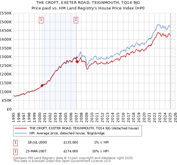 THE CROFT, EXETER ROAD, TEIGNMOUTH, TQ14 9JG: Price paid vs HM Land Registry's House Price Index