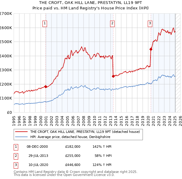 THE CROFT, OAK HILL LANE, PRESTATYN, LL19 9PT: Price paid vs HM Land Registry's House Price Index