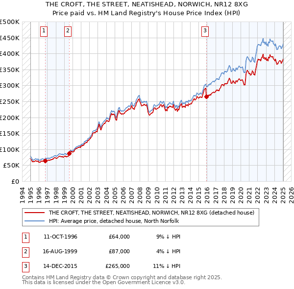THE CROFT, THE STREET, NEATISHEAD, NORWICH, NR12 8XG: Price paid vs HM Land Registry's House Price Index