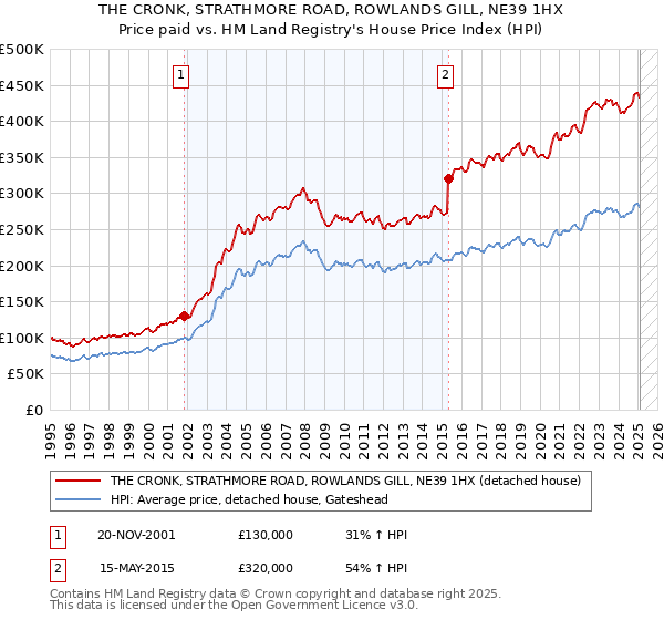 THE CRONK, STRATHMORE ROAD, ROWLANDS GILL, NE39 1HX: Price paid vs HM Land Registry's House Price Index