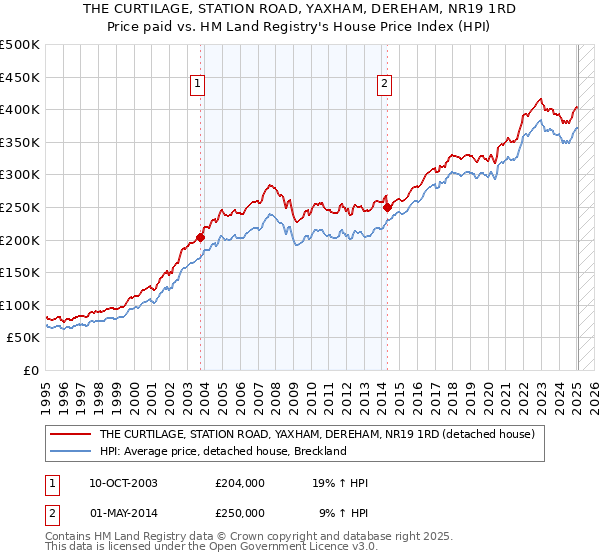 THE CURTILAGE, STATION ROAD, YAXHAM, DEREHAM, NR19 1RD: Price paid vs HM Land Registry's House Price Index
