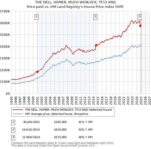 THE DELL, HOMER, MUCH WENLOCK, TF13 6NQ: Price paid vs HM Land Registry's House Price Index