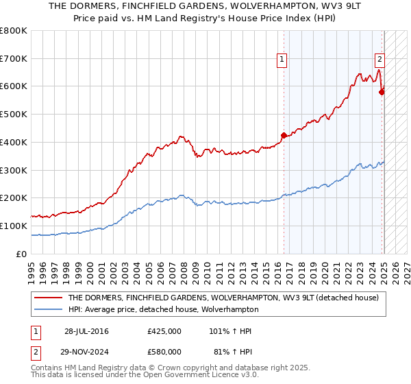 THE DORMERS, FINCHFIELD GARDENS, WOLVERHAMPTON, WV3 9LT: Price paid vs HM Land Registry's House Price Index