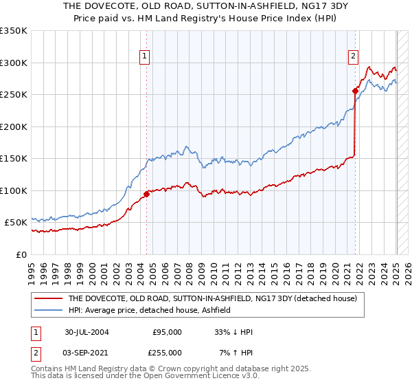 THE DOVECOTE, OLD ROAD, SUTTON-IN-ASHFIELD, NG17 3DY: Price paid vs HM Land Registry's House Price Index
