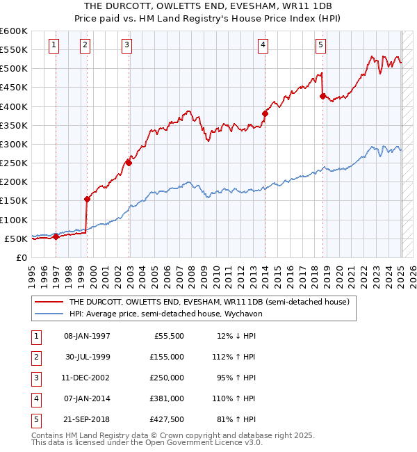 THE DURCOTT, OWLETTS END, EVESHAM, WR11 1DB: Price paid vs HM Land Registry's House Price Index