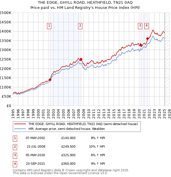 THE EDGE, GHYLL ROAD, HEATHFIELD, TN21 0AQ: Price paid vs HM Land Registry's House Price Index