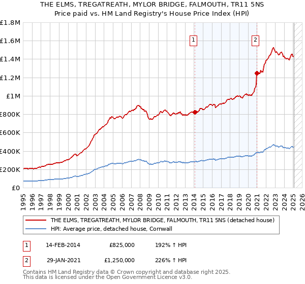 THE ELMS, TREGATREATH, MYLOR BRIDGE, FALMOUTH, TR11 5NS: Price paid vs HM Land Registry's House Price Index