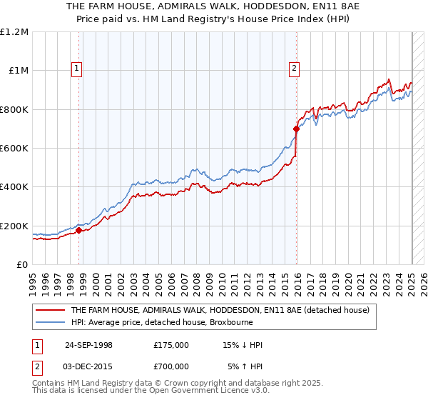 THE FARM HOUSE, ADMIRALS WALK, HODDESDON, EN11 8AE: Price paid vs HM Land Registry's House Price Index
