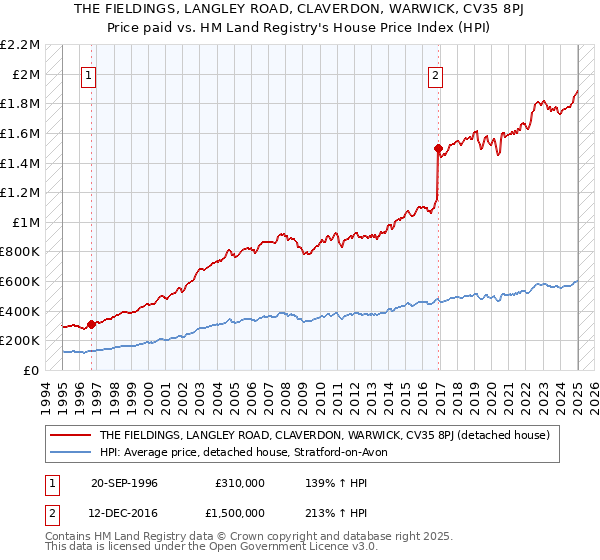 THE FIELDINGS, LANGLEY ROAD, CLAVERDON, WARWICK, CV35 8PJ: Price paid vs HM Land Registry's House Price Index