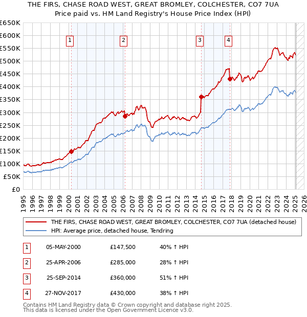 THE FIRS, CHASE ROAD WEST, GREAT BROMLEY, COLCHESTER, CO7 7UA: Price paid vs HM Land Registry's House Price Index