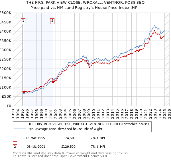 THE FIRS, PARK VIEW CLOSE, WROXALL, VENTNOR, PO38 3EQ: Price paid vs HM Land Registry's House Price Index