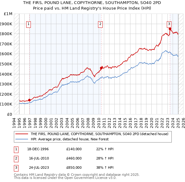 THE FIRS, POUND LANE, COPYTHORNE, SOUTHAMPTON, SO40 2PD: Price paid vs HM Land Registry's House Price Index