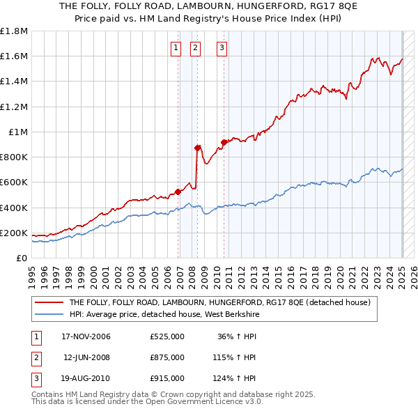 THE FOLLY, FOLLY ROAD, LAMBOURN, HUNGERFORD, RG17 8QE: Price paid vs HM Land Registry's House Price Index