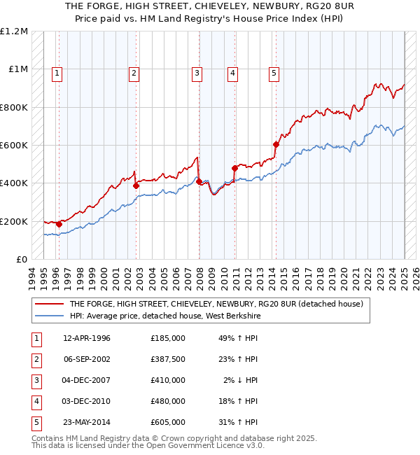 THE FORGE, HIGH STREET, CHIEVELEY, NEWBURY, RG20 8UR: Price paid vs HM Land Registry's House Price Index