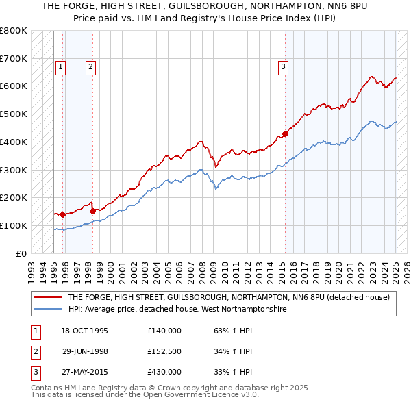 THE FORGE, HIGH STREET, GUILSBOROUGH, NORTHAMPTON, NN6 8PU: Price paid vs HM Land Registry's House Price Index