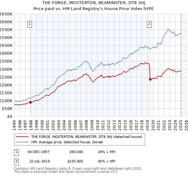 THE FORGE, MOSTERTON, BEAMINSTER, DT8 3HJ: Price paid vs HM Land Registry's House Price Index