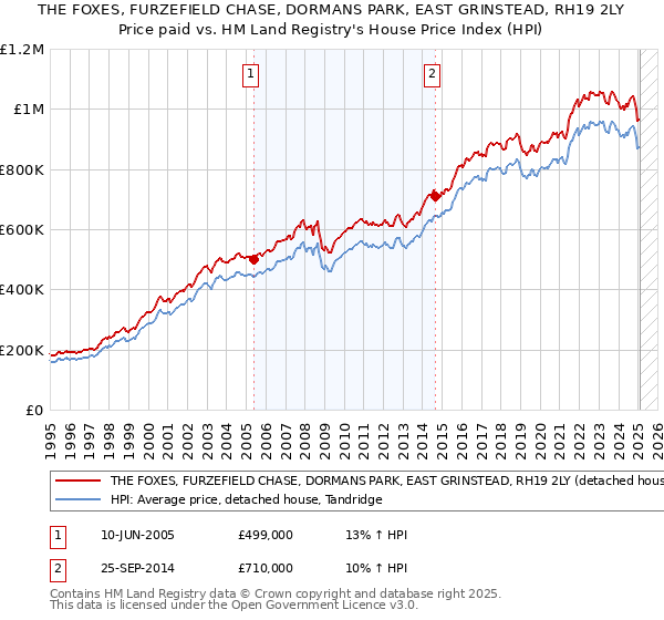 THE FOXES, FURZEFIELD CHASE, DORMANS PARK, EAST GRINSTEAD, RH19 2LY: Price paid vs HM Land Registry's House Price Index