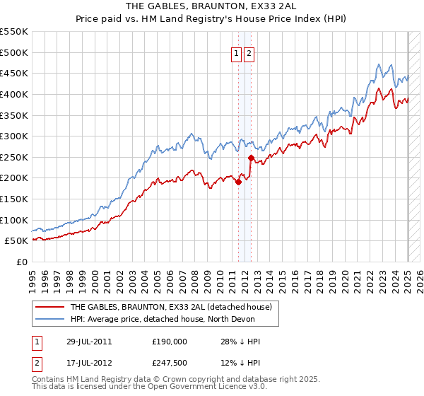 THE GABLES, BRAUNTON, EX33 2AL: Price paid vs HM Land Registry's House Price Index