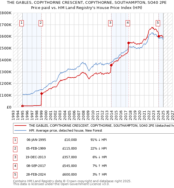 THE GABLES, COPYTHORNE CRESCENT, COPYTHORNE, SOUTHAMPTON, SO40 2PE: Price paid vs HM Land Registry's House Price Index