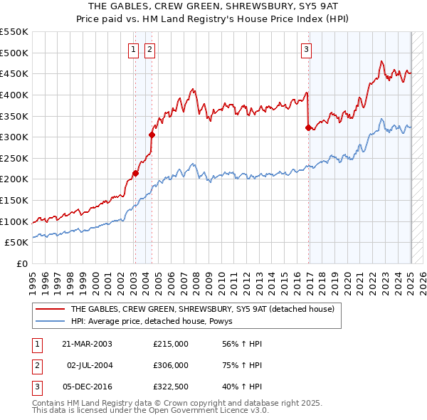 THE GABLES, CREW GREEN, SHREWSBURY, SY5 9AT: Price paid vs HM Land Registry's House Price Index