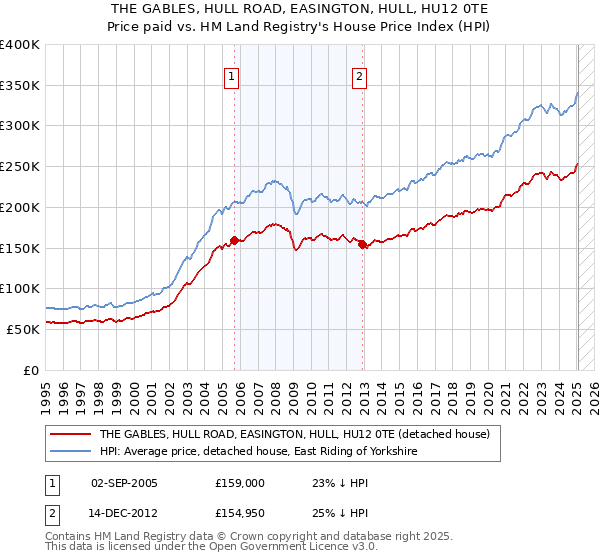 THE GABLES, HULL ROAD, EASINGTON, HULL, HU12 0TE: Price paid vs HM Land Registry's House Price Index