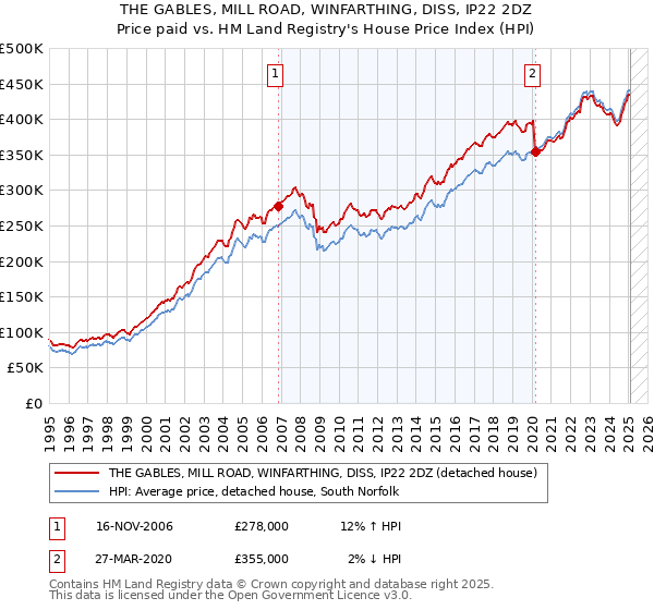 THE GABLES, MILL ROAD, WINFARTHING, DISS, IP22 2DZ: Price paid vs HM Land Registry's House Price Index