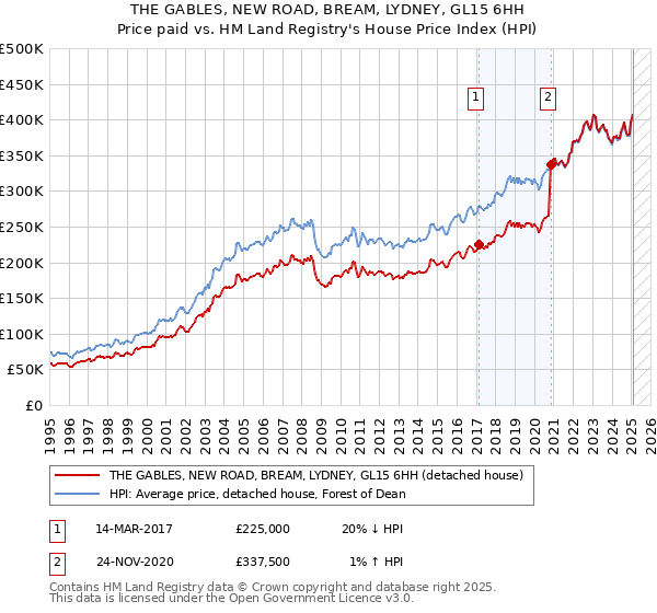 THE GABLES, NEW ROAD, BREAM, LYDNEY, GL15 6HH: Price paid vs HM Land Registry's House Price Index