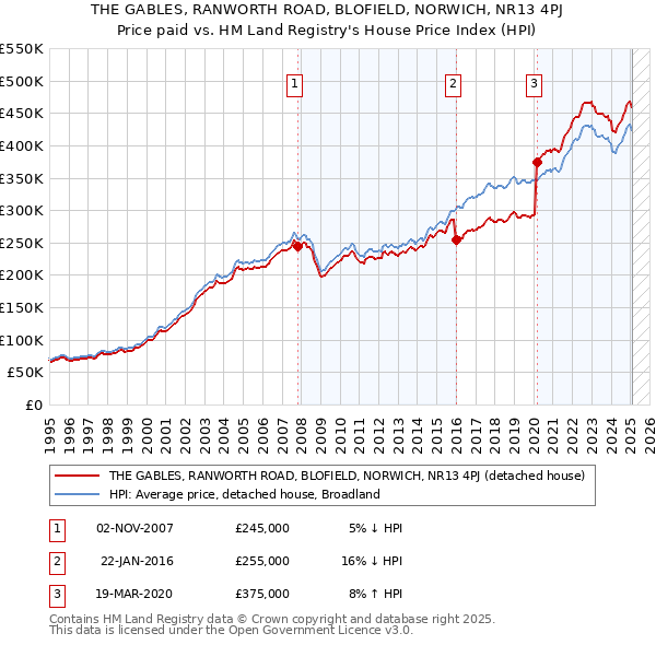 THE GABLES, RANWORTH ROAD, BLOFIELD, NORWICH, NR13 4PJ: Price paid vs HM Land Registry's House Price Index