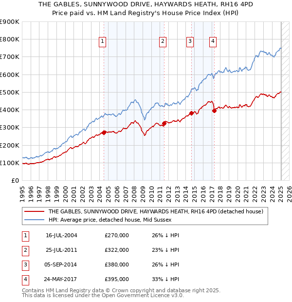 THE GABLES, SUNNYWOOD DRIVE, HAYWARDS HEATH, RH16 4PD: Price paid vs HM Land Registry's House Price Index