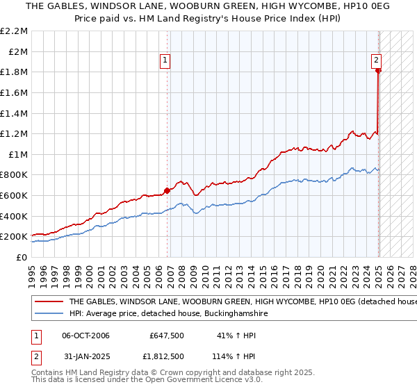 THE GABLES, WINDSOR LANE, WOOBURN GREEN, HIGH WYCOMBE, HP10 0EG: Price paid vs HM Land Registry's House Price Index