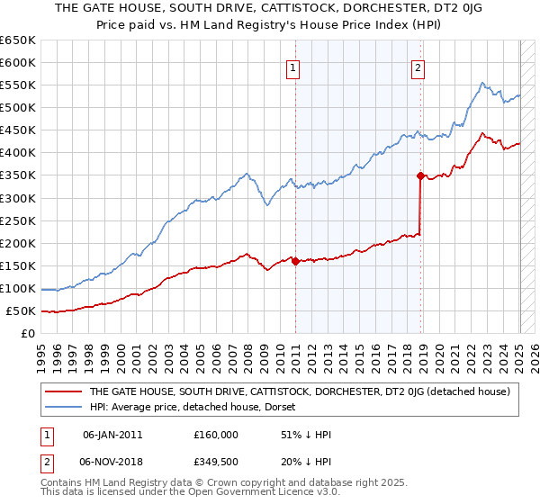 THE GATE HOUSE, SOUTH DRIVE, CATTISTOCK, DORCHESTER, DT2 0JG: Price paid vs HM Land Registry's House Price Index