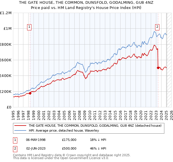 THE GATE HOUSE, THE COMMON, DUNSFOLD, GODALMING, GU8 4NZ: Price paid vs HM Land Registry's House Price Index