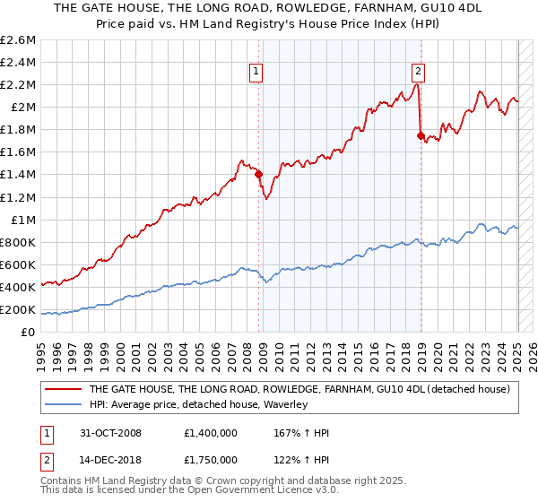 THE GATE HOUSE, THE LONG ROAD, ROWLEDGE, FARNHAM, GU10 4DL: Price paid vs HM Land Registry's House Price Index