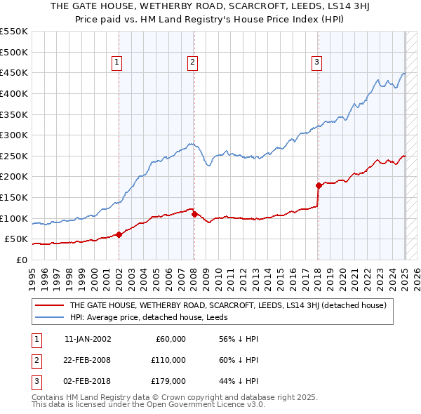 THE GATE HOUSE, WETHERBY ROAD, SCARCROFT, LEEDS, LS14 3HJ: Price paid vs HM Land Registry's House Price Index