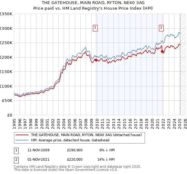 THE GATEHOUSE, MAIN ROAD, RYTON, NE40 3AG: Price paid vs HM Land Registry's House Price Index