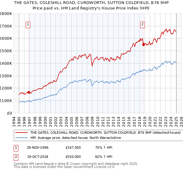 THE GATES, COLESHILL ROAD, CURDWORTH, SUTTON COLDFIELD, B76 9HP: Price paid vs HM Land Registry's House Price Index