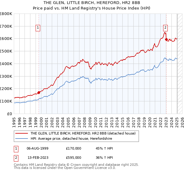 THE GLEN, LITTLE BIRCH, HEREFORD, HR2 8BB: Price paid vs HM Land Registry's House Price Index