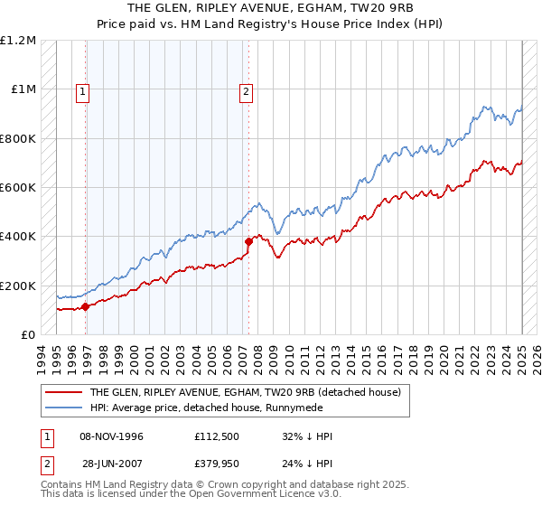 THE GLEN, RIPLEY AVENUE, EGHAM, TW20 9RB: Price paid vs HM Land Registry's House Price Index