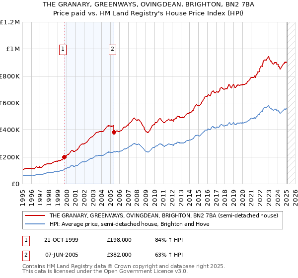 THE GRANARY, GREENWAYS, OVINGDEAN, BRIGHTON, BN2 7BA: Price paid vs HM Land Registry's House Price Index