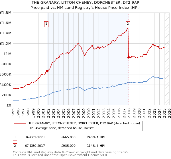 THE GRANARY, LITTON CHENEY, DORCHESTER, DT2 9AP: Price paid vs HM Land Registry's House Price Index